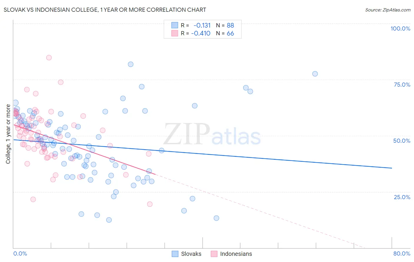 Slovak vs Indonesian College, 1 year or more