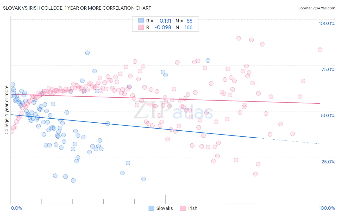 Slovak vs Irish College, 1 year or more