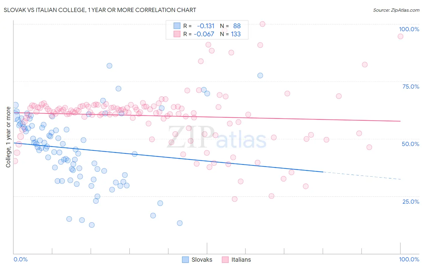 Slovak vs Italian College, 1 year or more