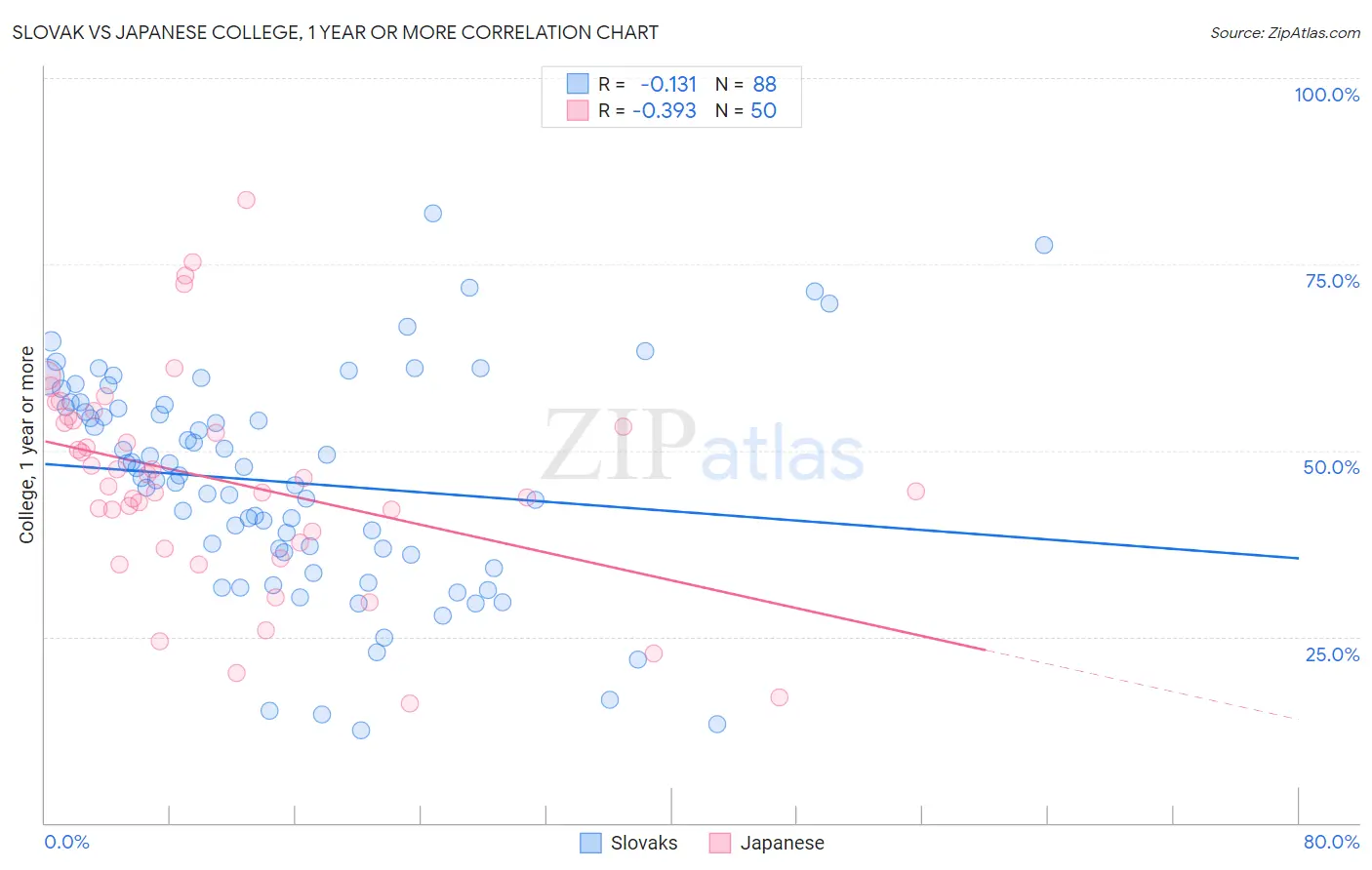 Slovak vs Japanese College, 1 year or more