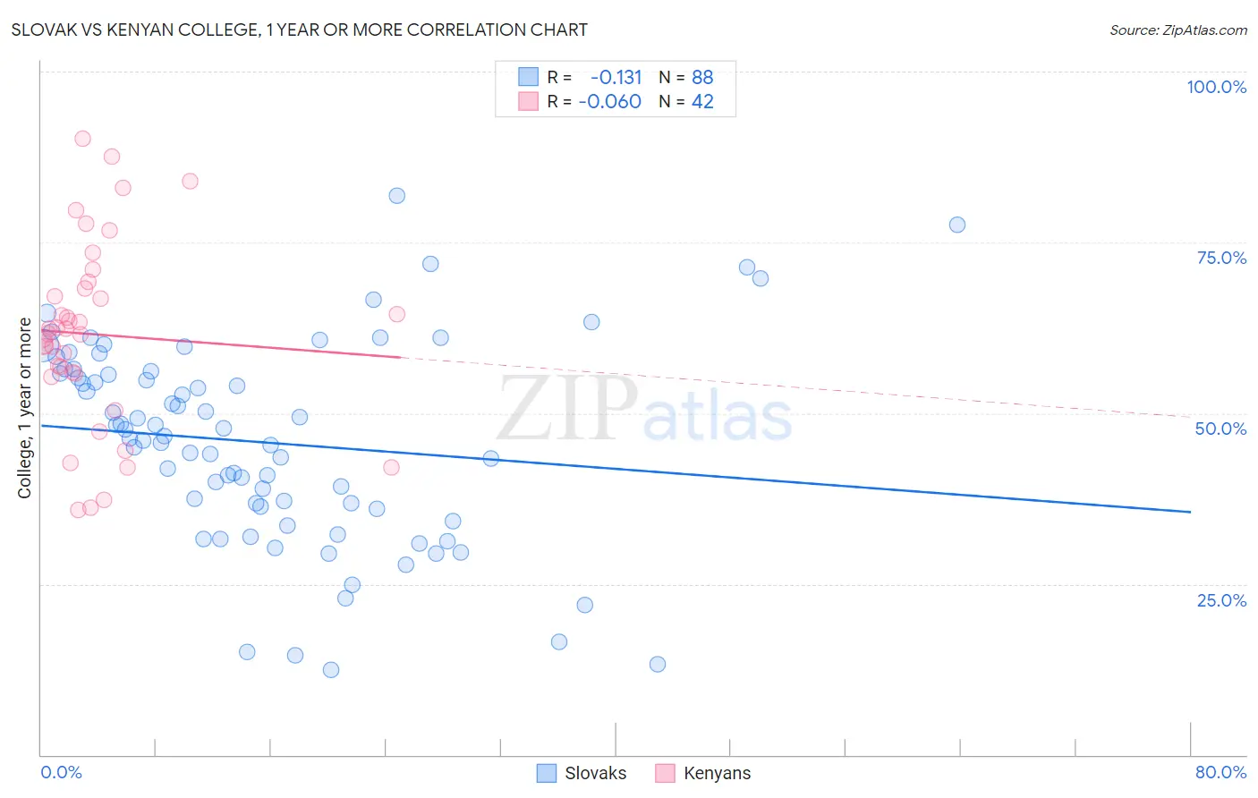 Slovak vs Kenyan College, 1 year or more