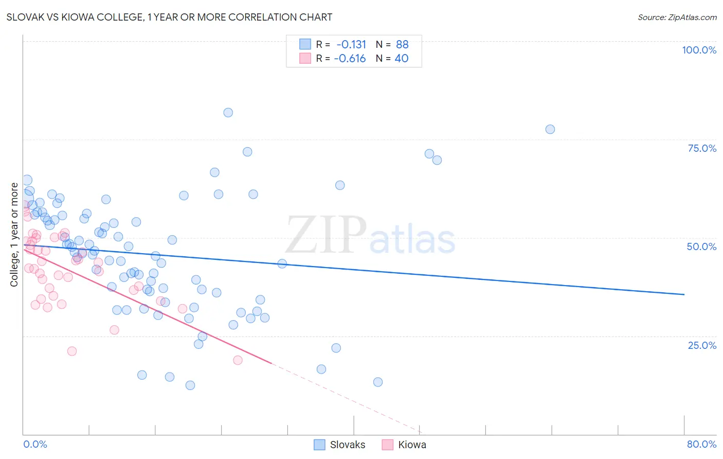 Slovak vs Kiowa College, 1 year or more