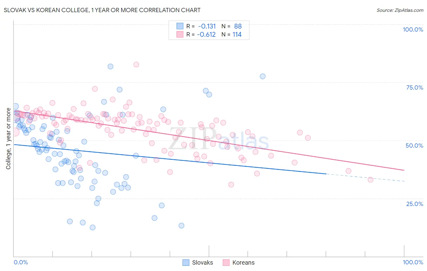 Slovak vs Korean College, 1 year or more