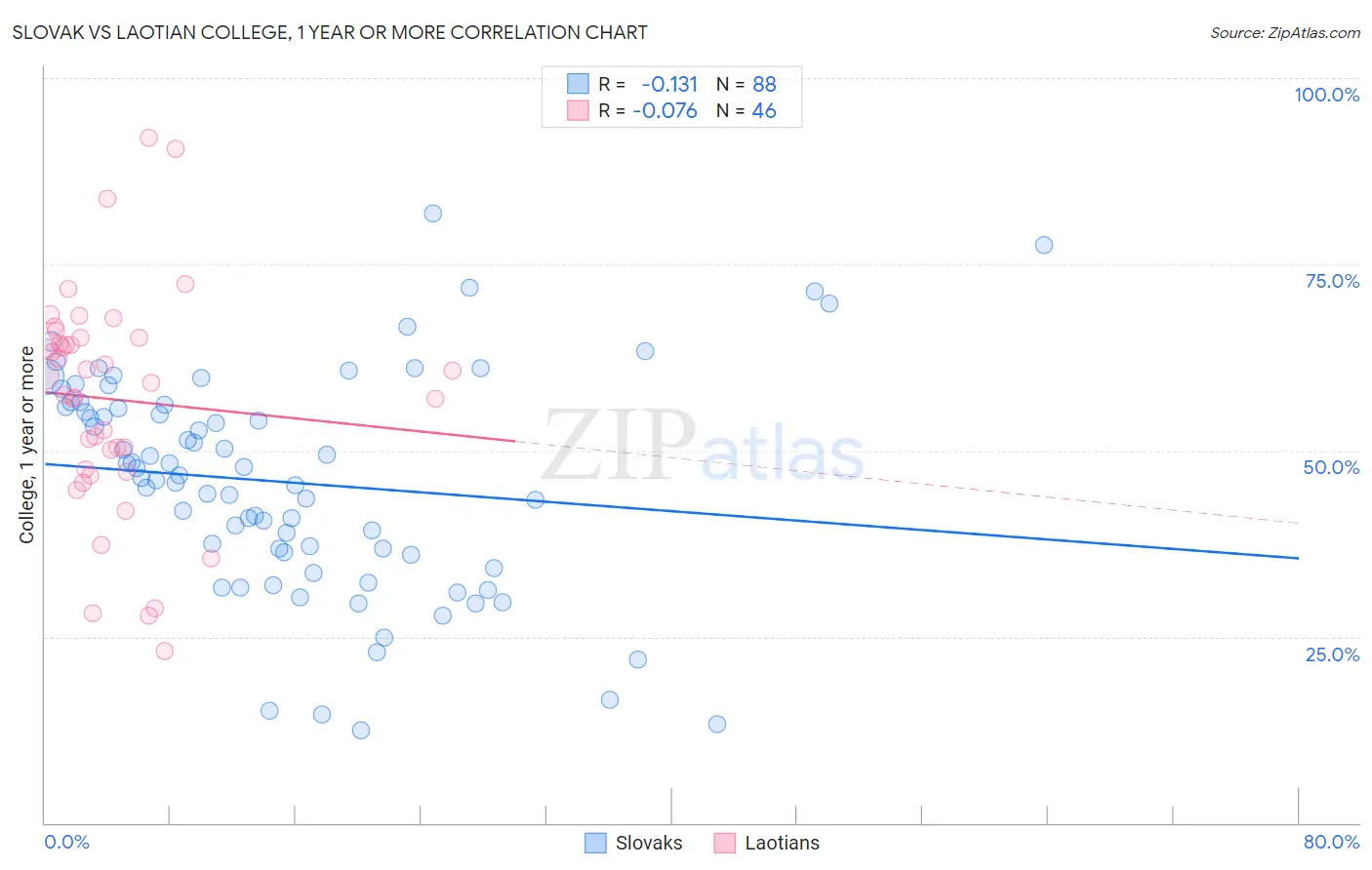 Slovak vs Laotian College, 1 year or more