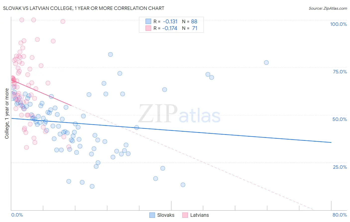 Slovak vs Latvian College, 1 year or more