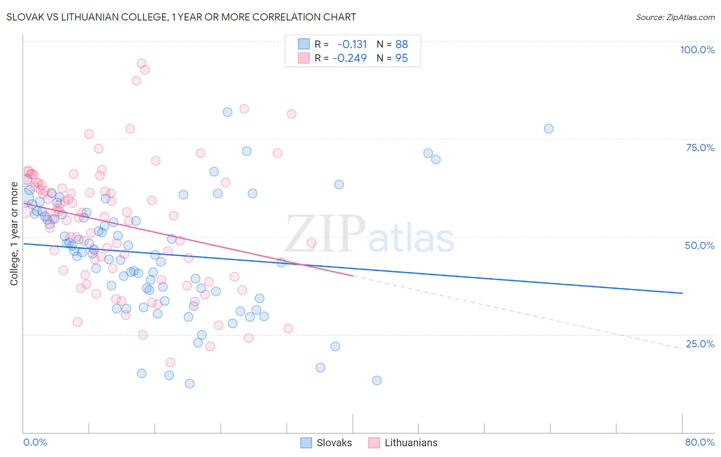 Slovak vs Lithuanian College, 1 year or more