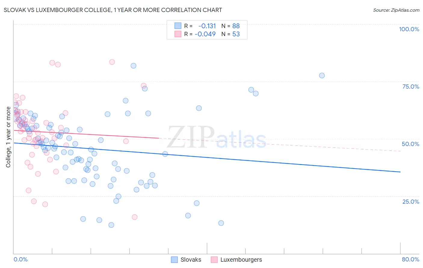 Slovak vs Luxembourger College, 1 year or more