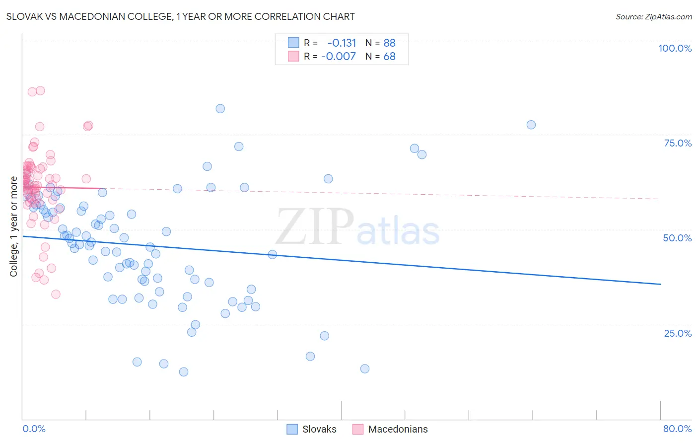 Slovak vs Macedonian College, 1 year or more