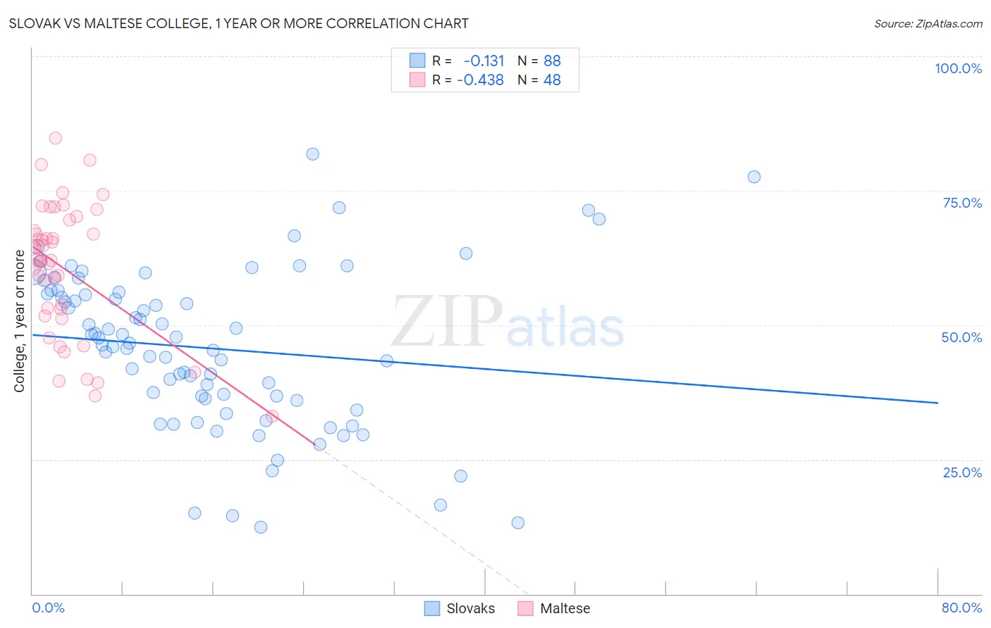 Slovak vs Maltese College, 1 year or more