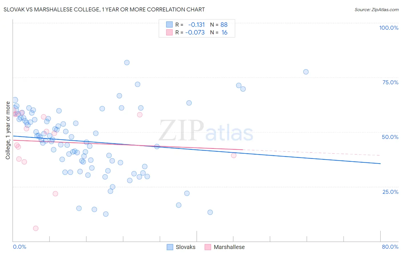Slovak vs Marshallese College, 1 year or more