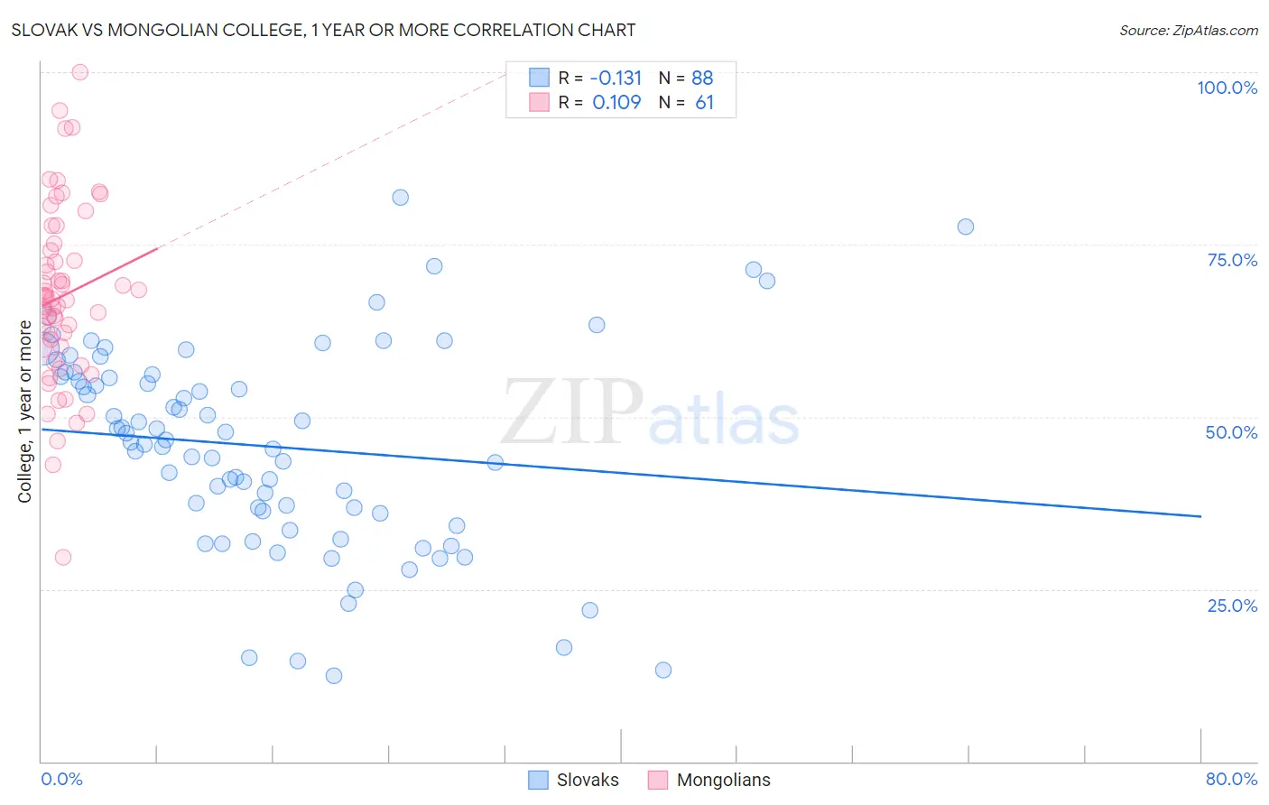 Slovak vs Mongolian College, 1 year or more