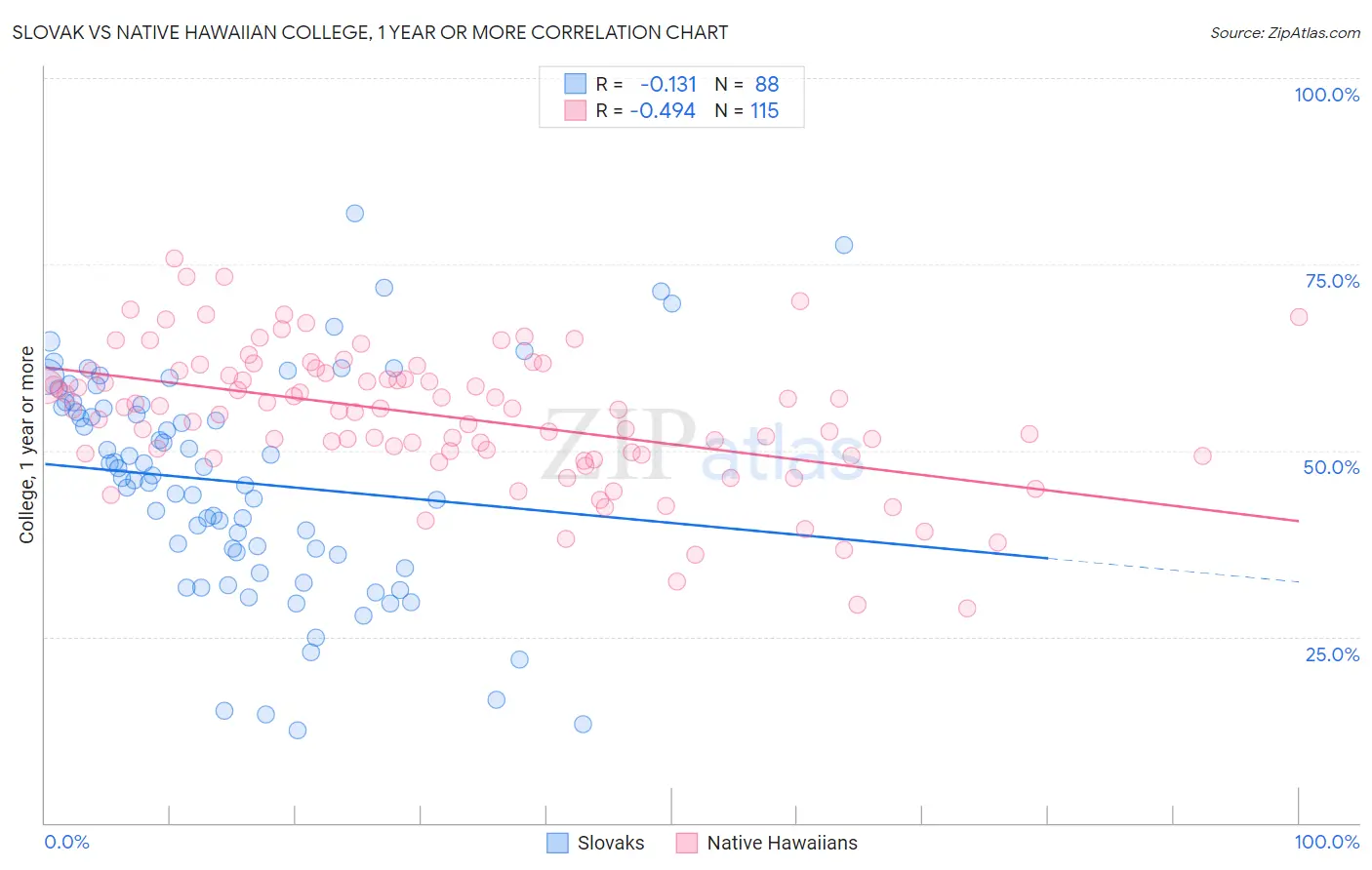 Slovak vs Native Hawaiian College, 1 year or more