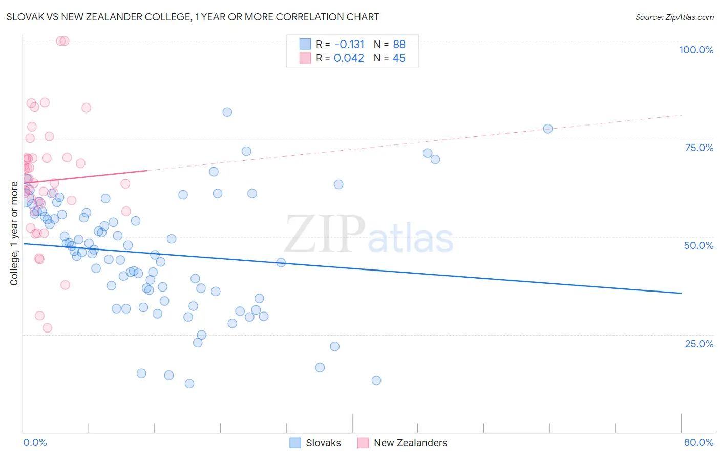 Slovak vs New Zealander College, 1 year or more