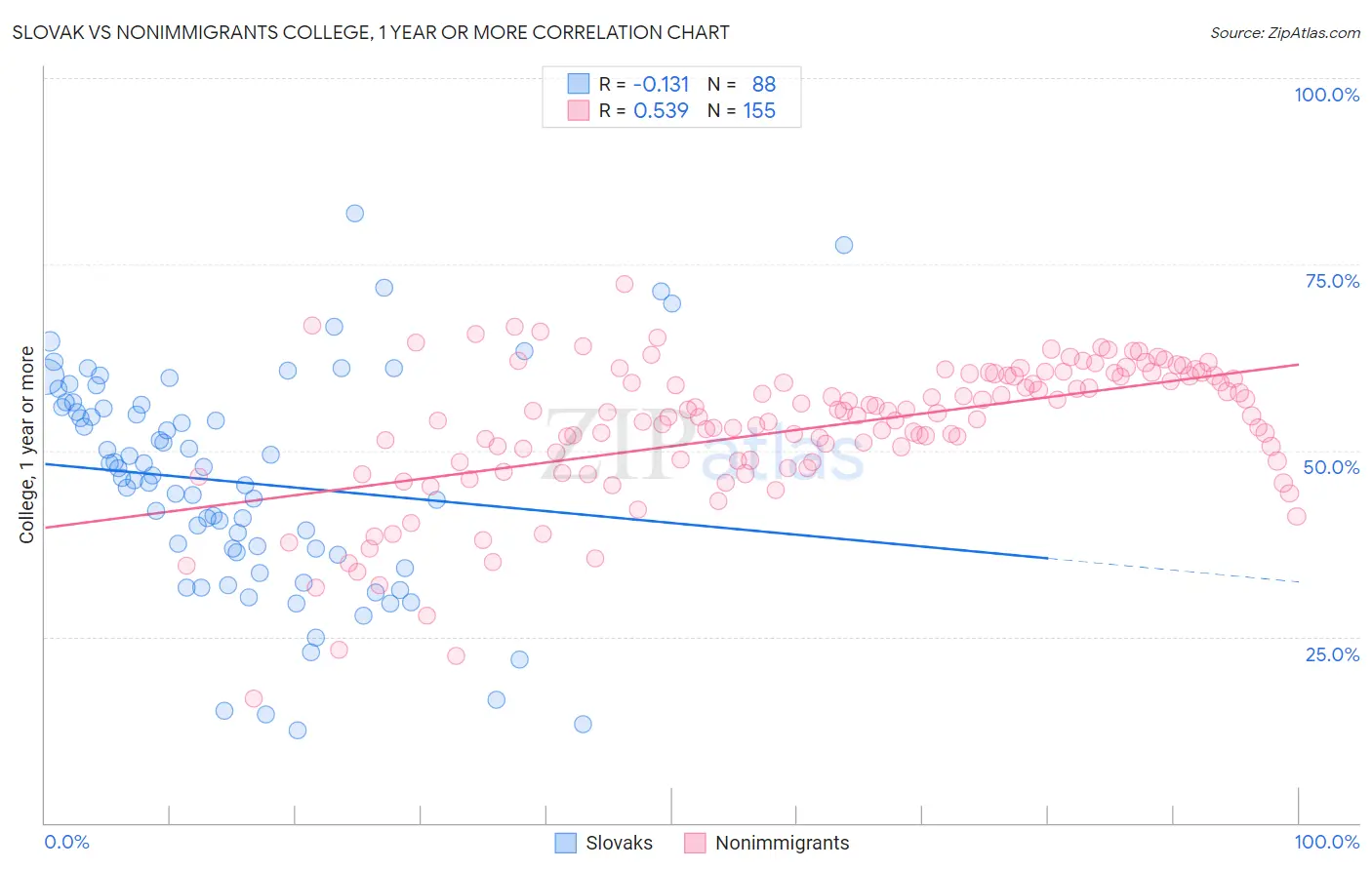 Slovak vs Nonimmigrants College, 1 year or more
