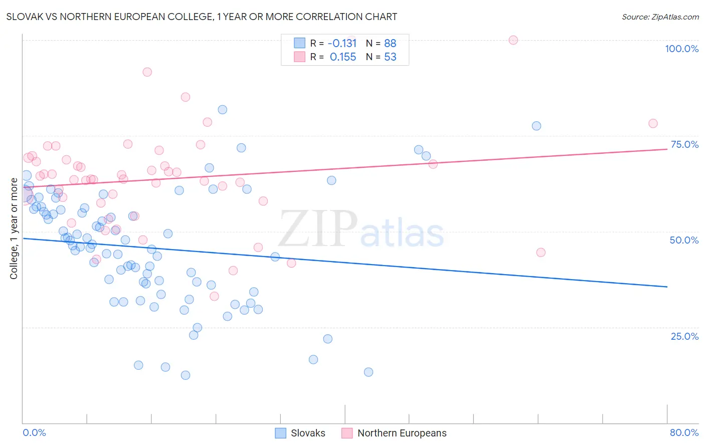 Slovak vs Northern European College, 1 year or more