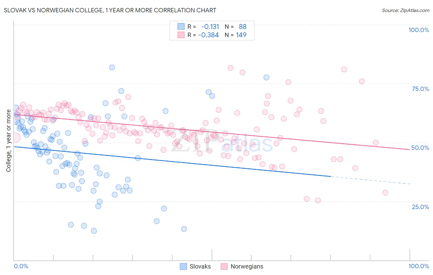 Slovak vs Norwegian College, 1 year or more