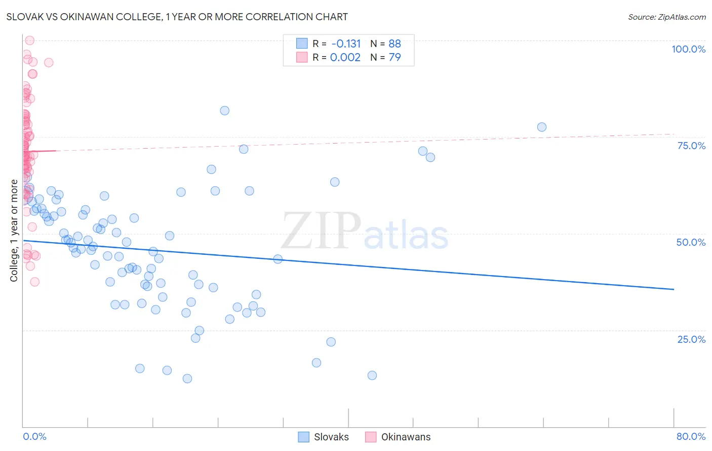 Slovak vs Okinawan College, 1 year or more