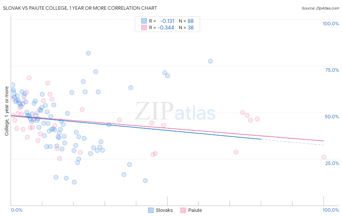 Slovak vs Paiute College, 1 year or more
