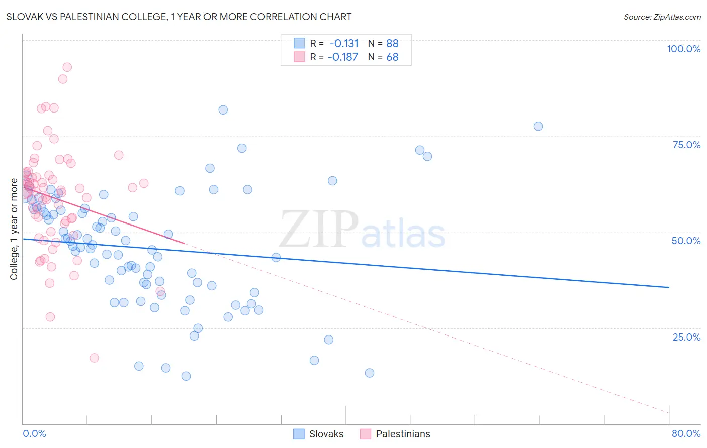 Slovak vs Palestinian College, 1 year or more