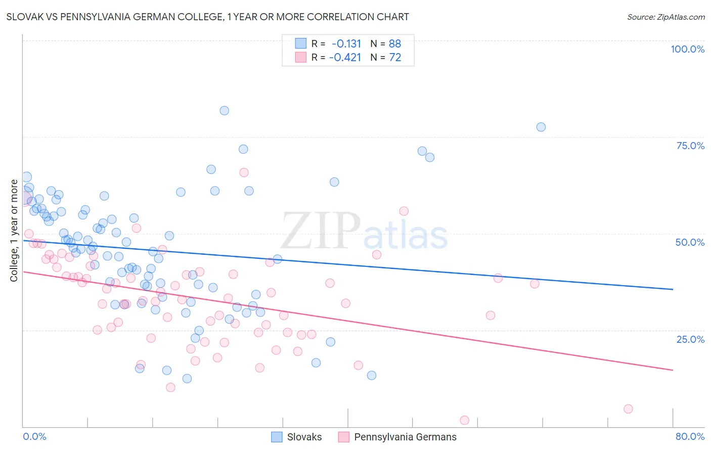 Slovak vs Pennsylvania German College, 1 year or more