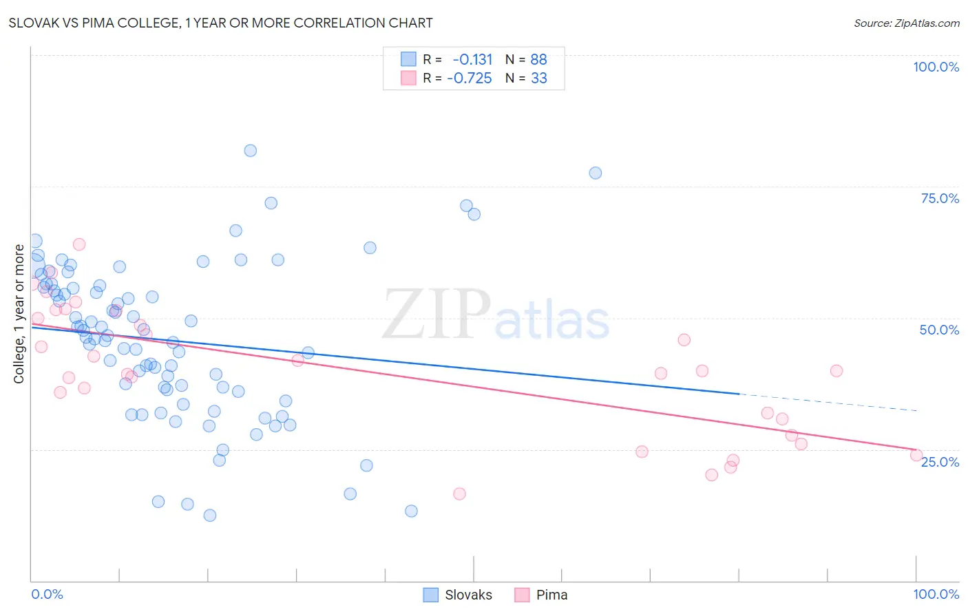 Slovak vs Pima College, 1 year or more