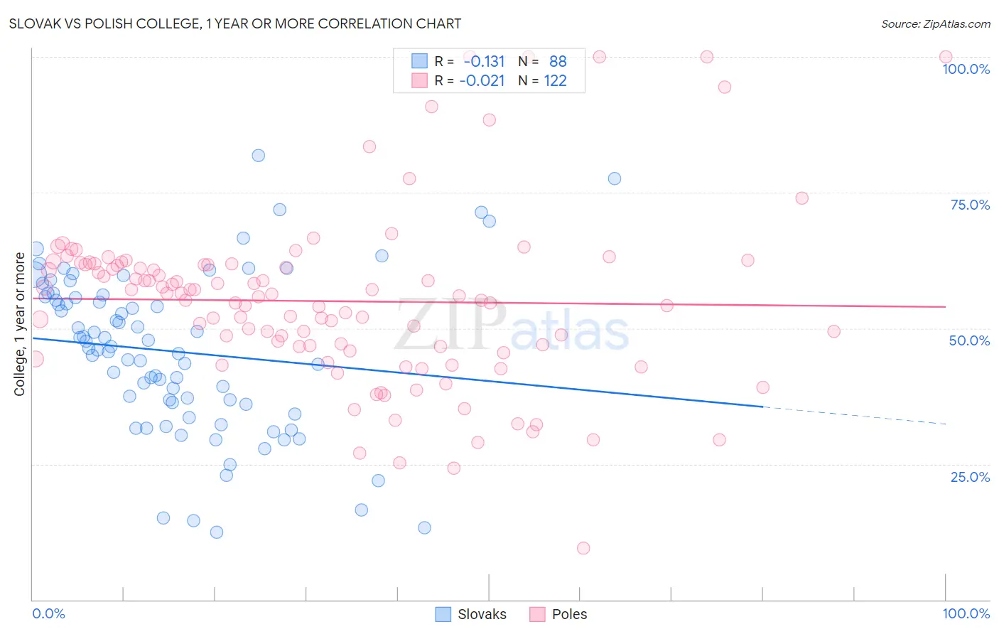 Slovak vs Polish College, 1 year or more