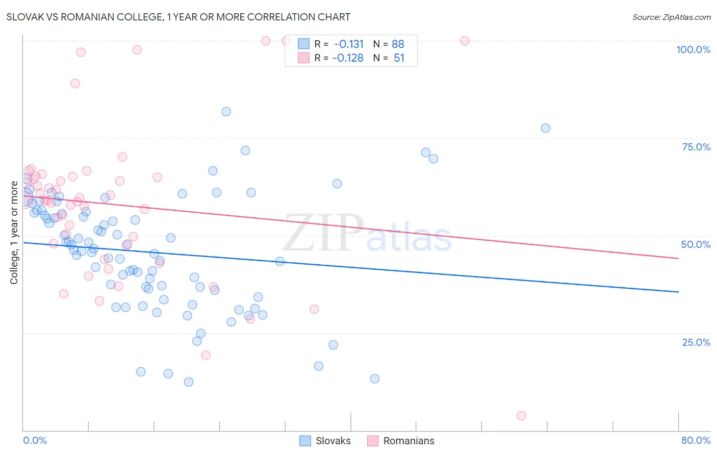 Slovak vs Romanian College, 1 year or more