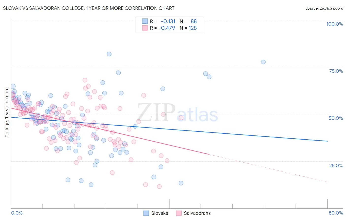 Slovak vs Salvadoran College, 1 year or more