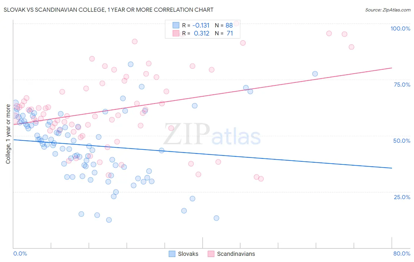 Slovak vs Scandinavian College, 1 year or more
