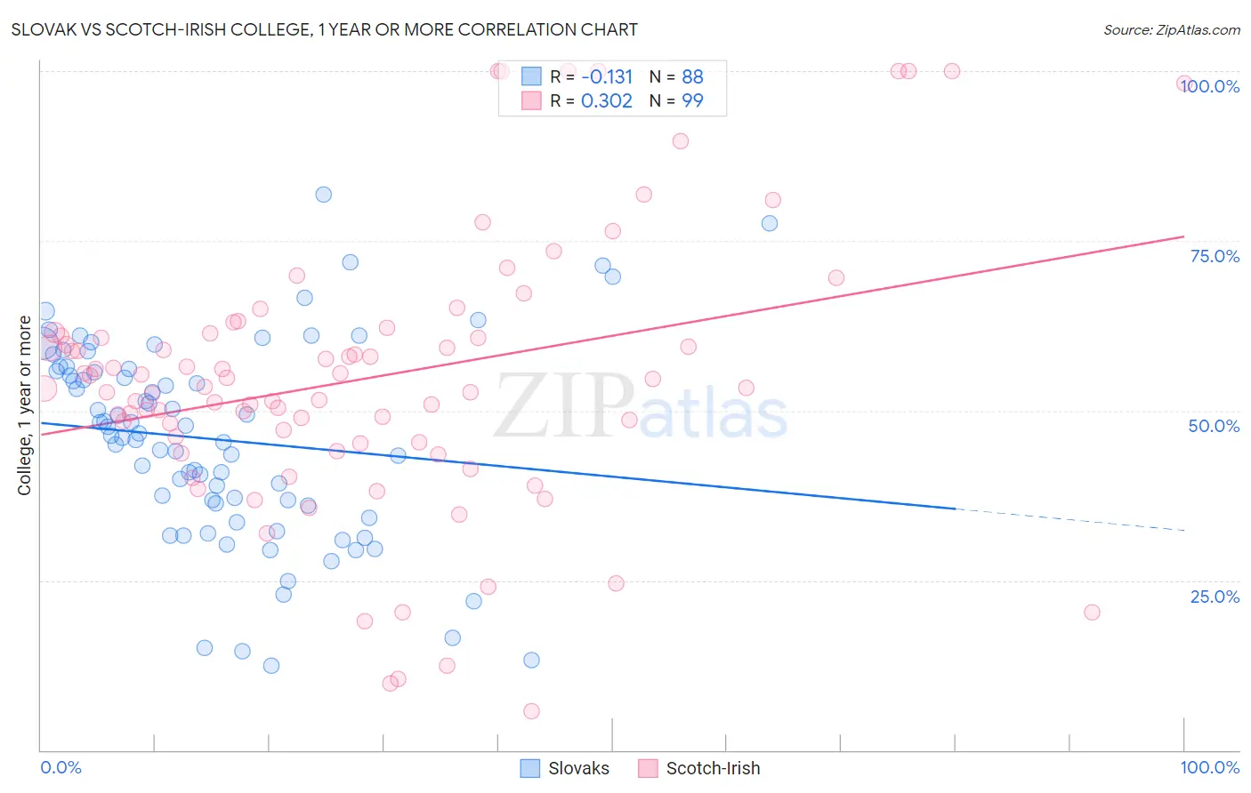 Slovak vs Scotch-Irish College, 1 year or more