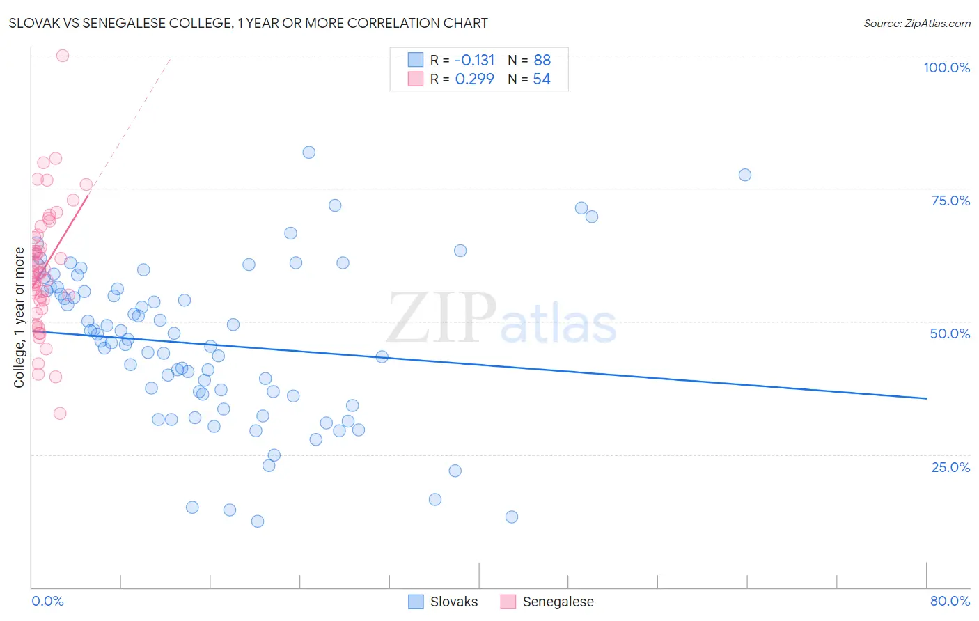 Slovak vs Senegalese College, 1 year or more