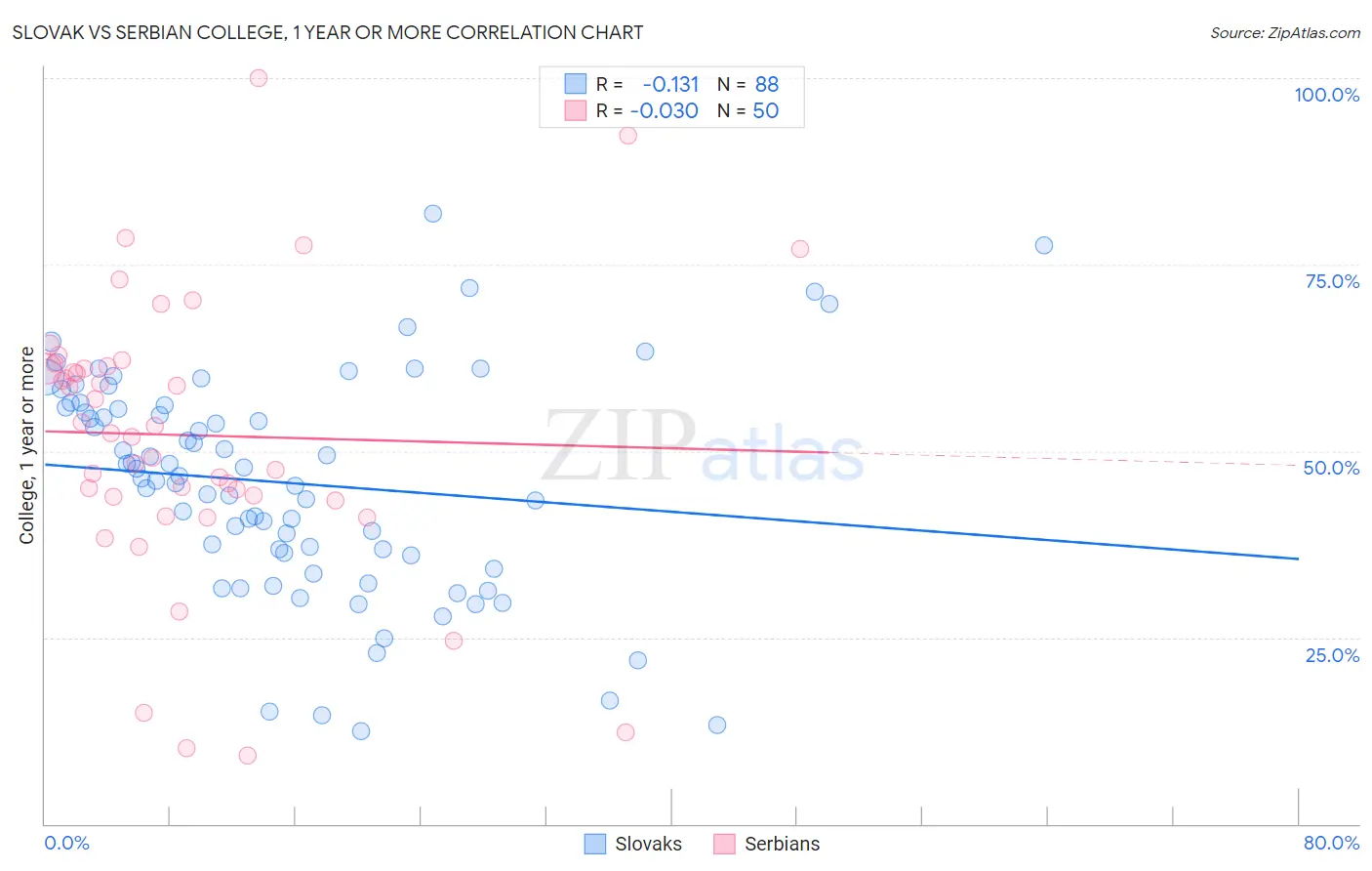 Slovak vs Serbian College, 1 year or more