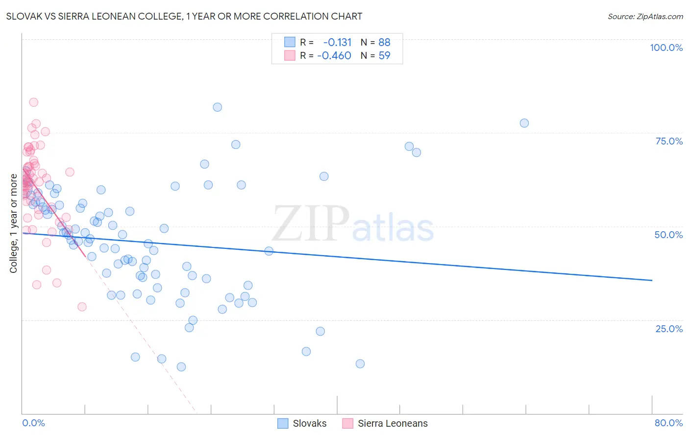 Slovak vs Sierra Leonean College, 1 year or more