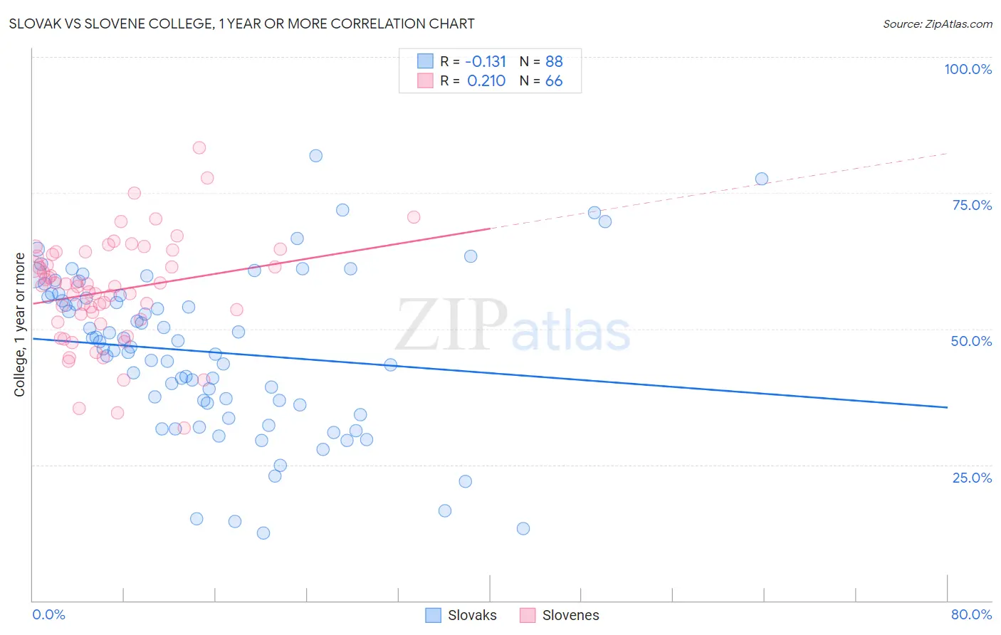 Slovak vs Slovene College, 1 year or more