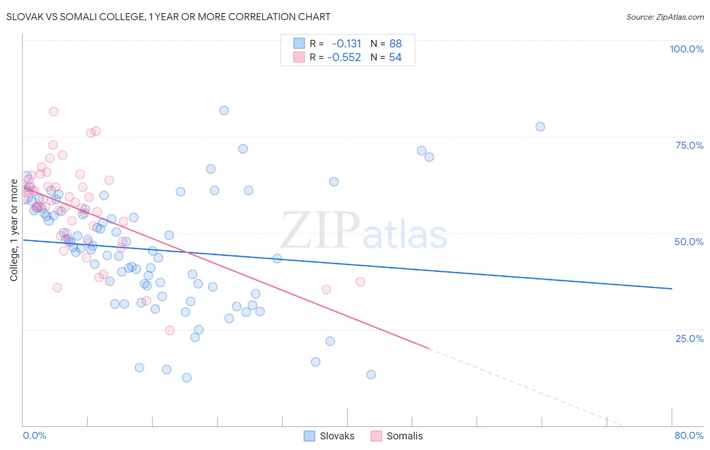 Slovak vs Somali College, 1 year or more