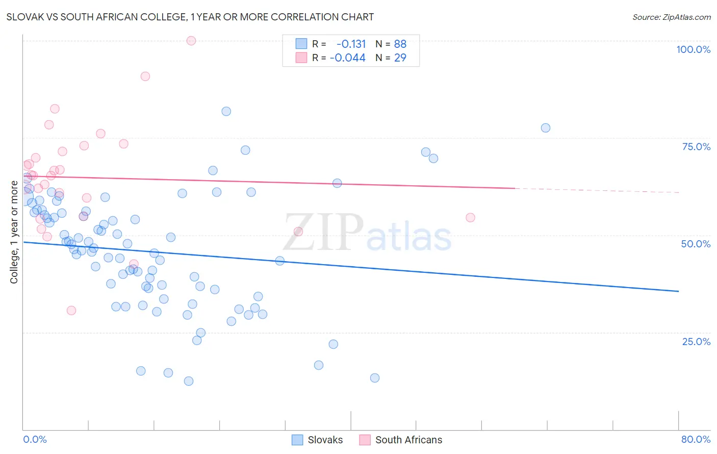 Slovak vs South African College, 1 year or more