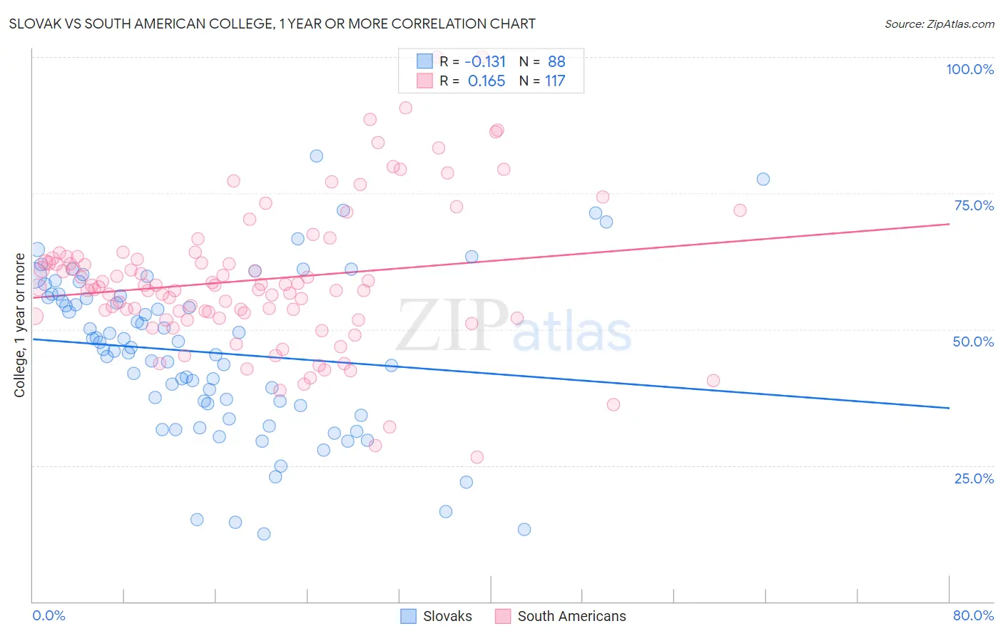 Slovak vs South American College, 1 year or more