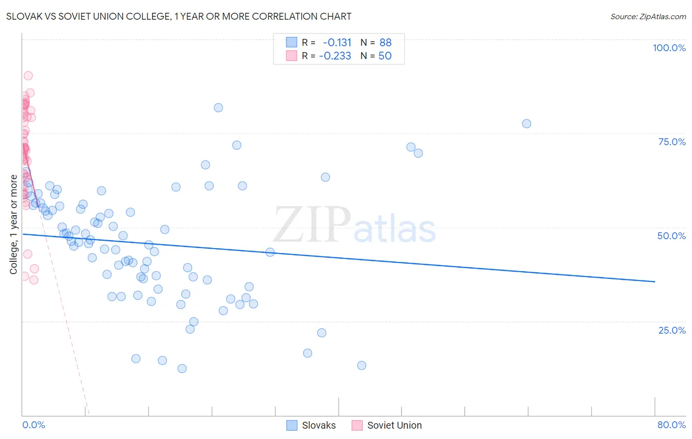 Slovak vs Soviet Union College, 1 year or more
