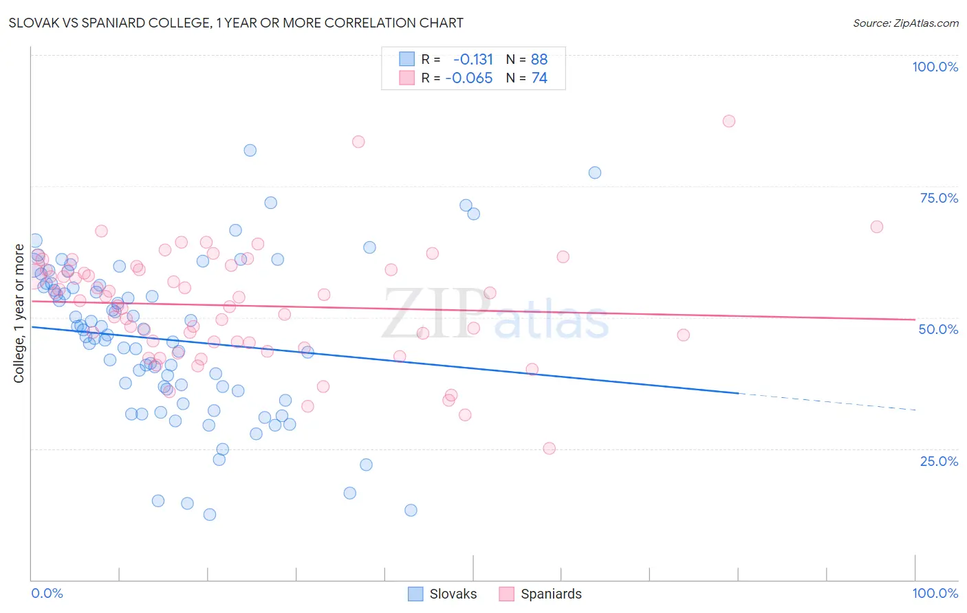 Slovak vs Spaniard College, 1 year or more