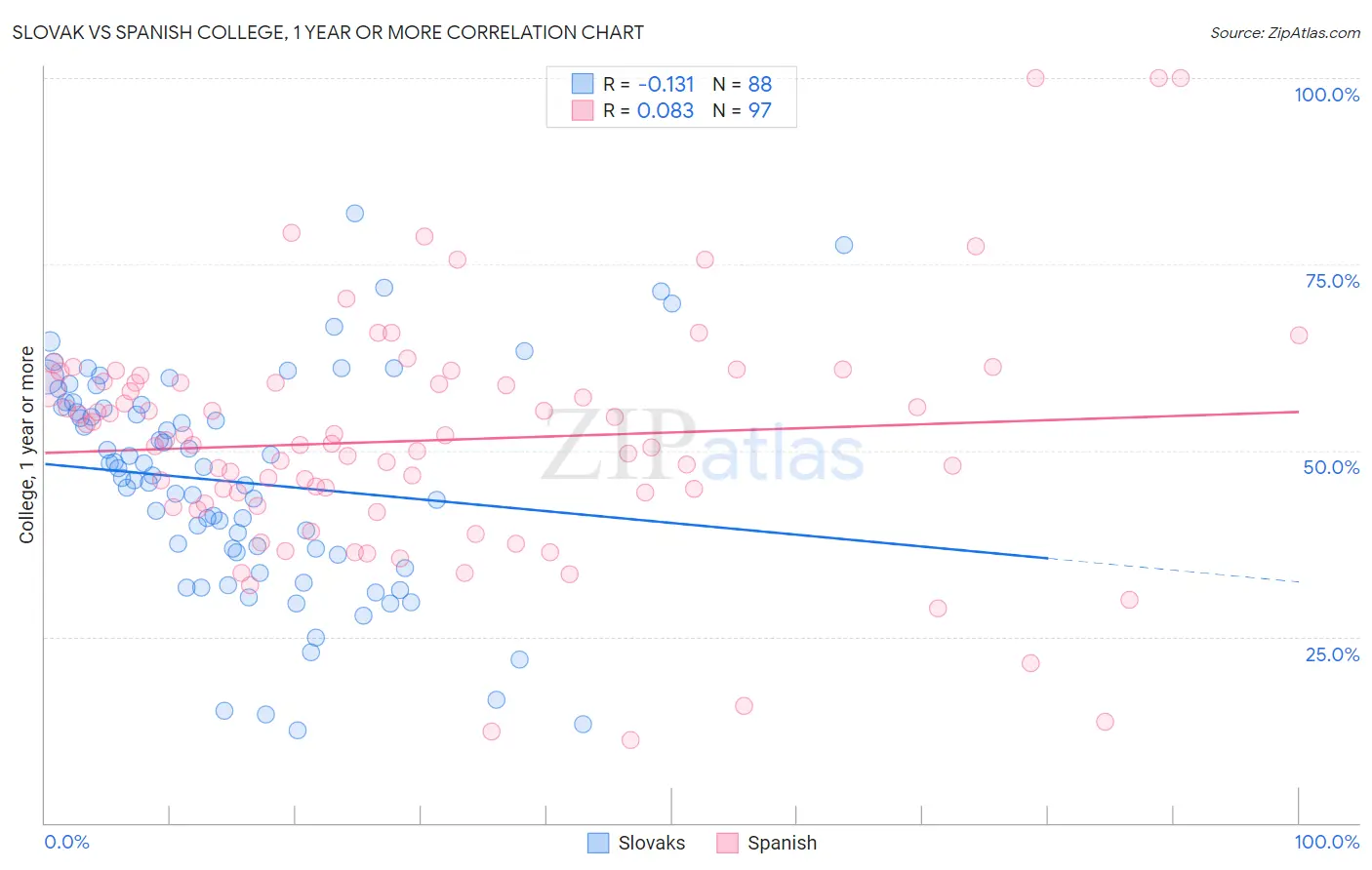 Slovak vs Spanish College, 1 year or more