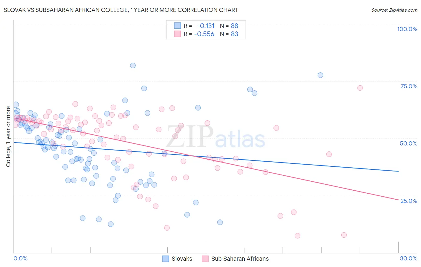 Slovak vs Subsaharan African College, 1 year or more