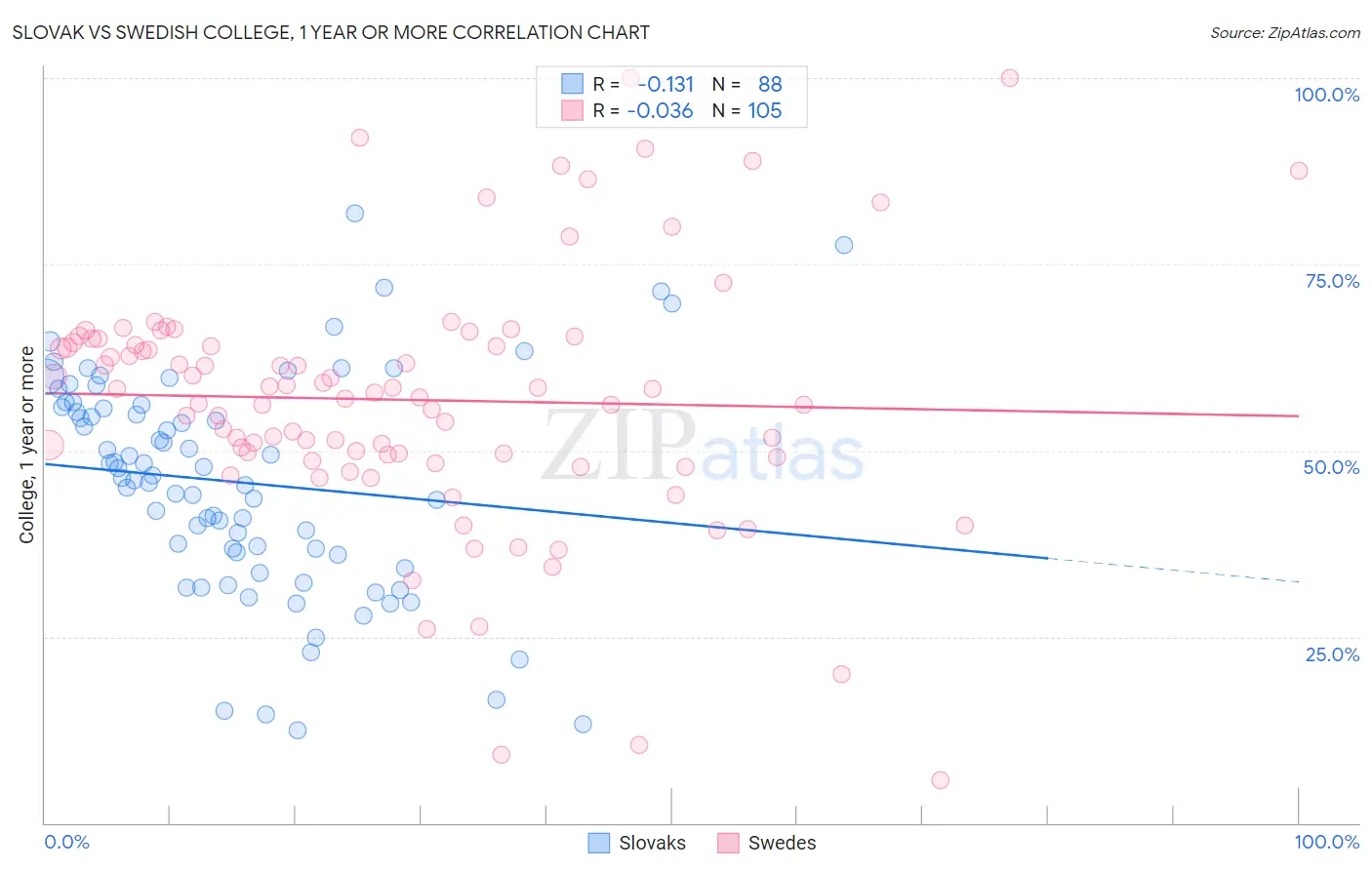 Slovak vs Swedish College, 1 year or more