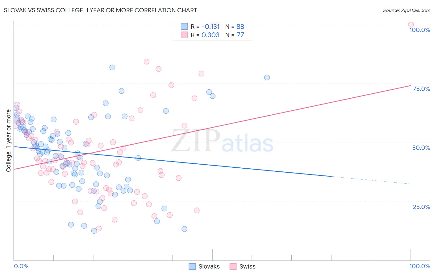 Slovak vs Swiss College, 1 year or more