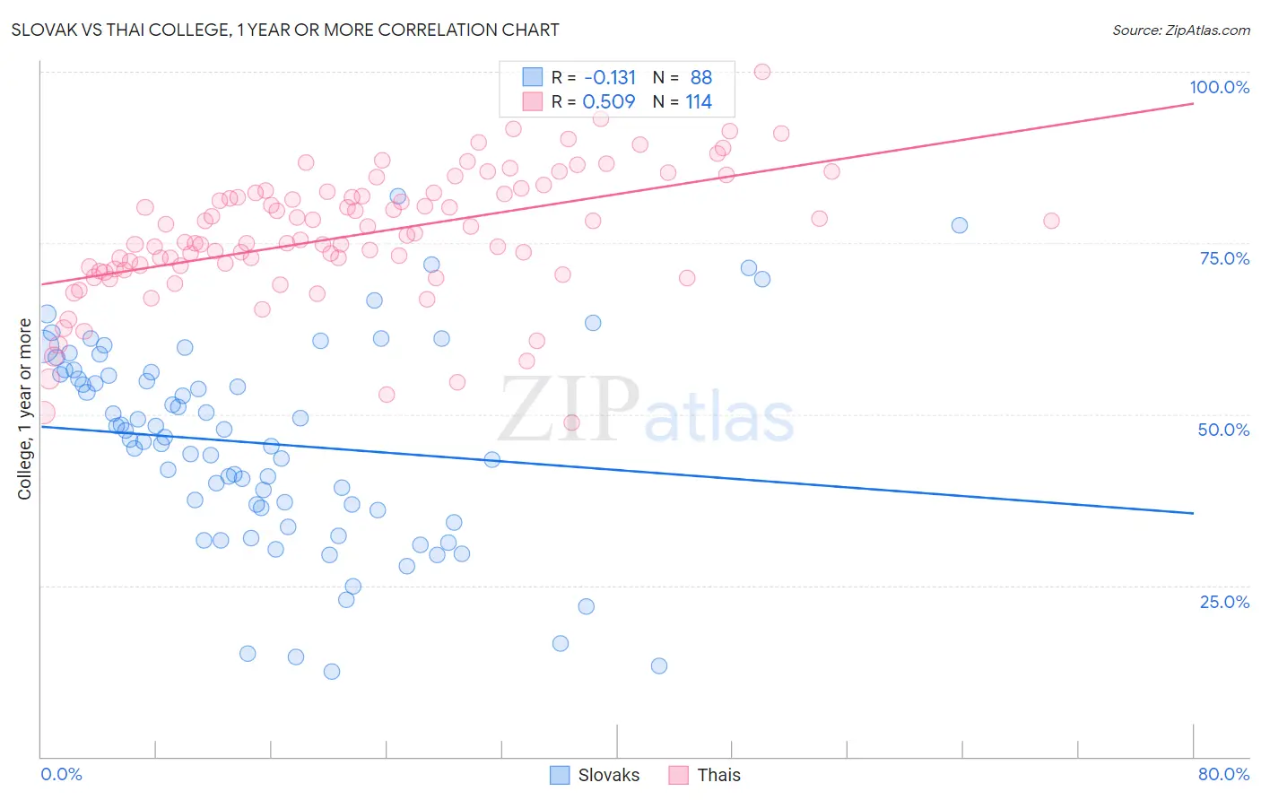 Slovak vs Thai College, 1 year or more