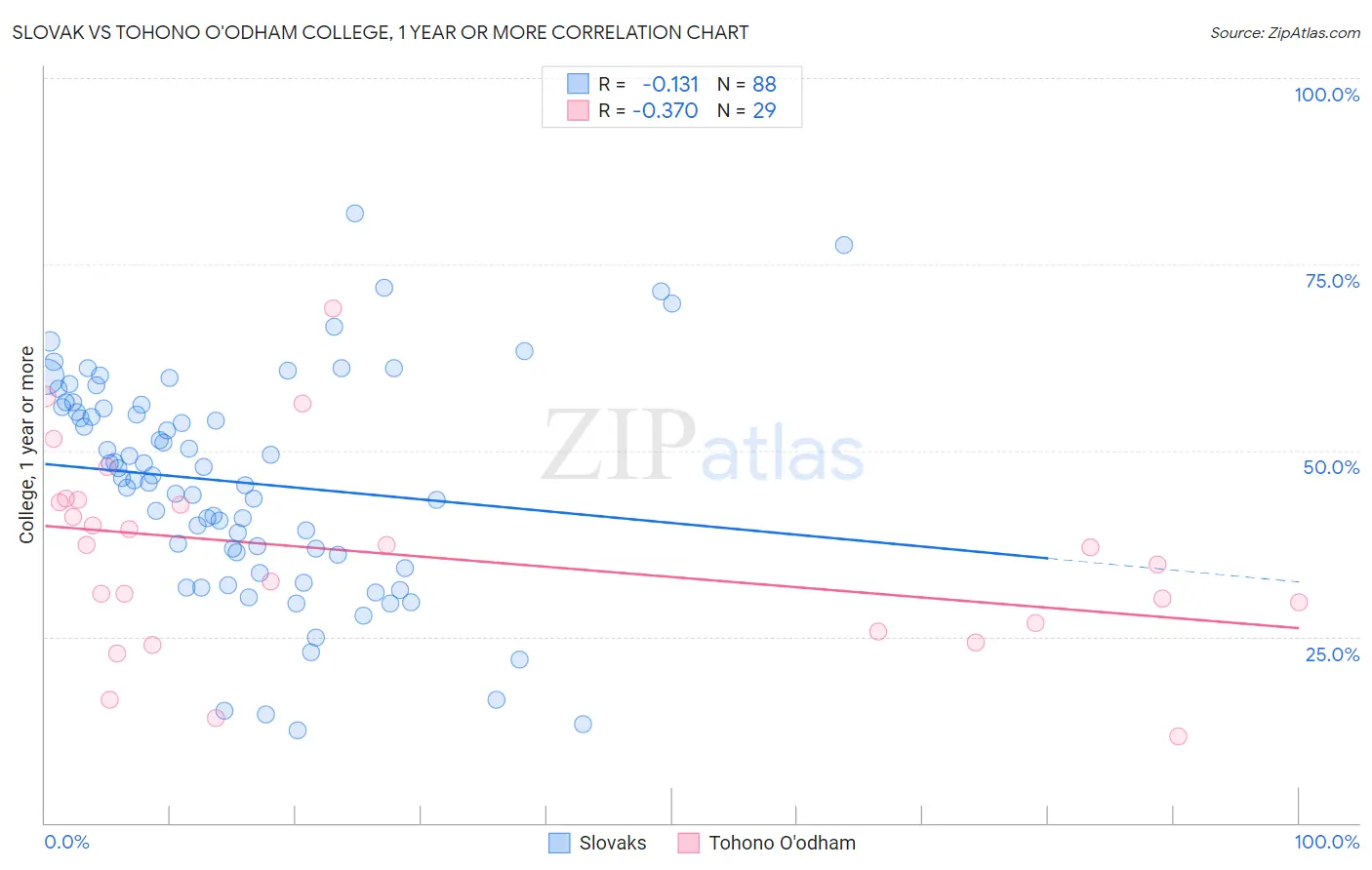 Slovak vs Tohono O'odham College, 1 year or more