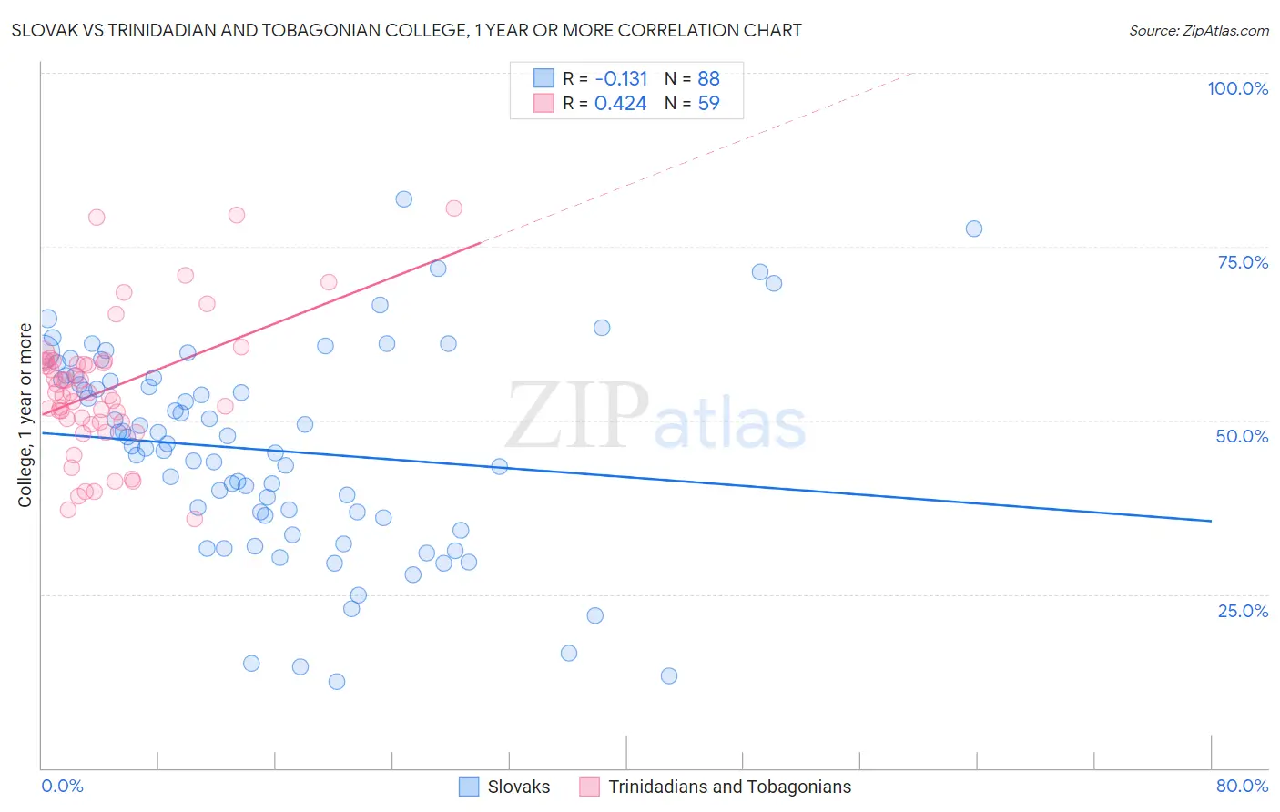 Slovak vs Trinidadian and Tobagonian College, 1 year or more