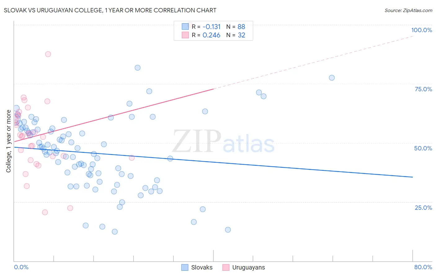 Slovak vs Uruguayan College, 1 year or more