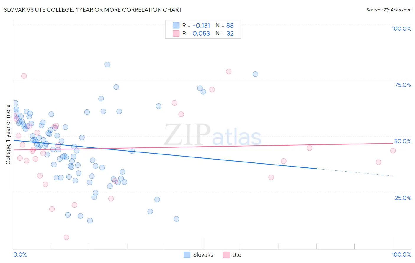 Slovak vs Ute College, 1 year or more