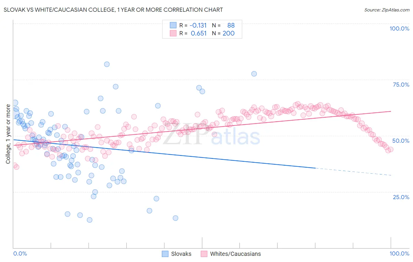 Slovak vs White/Caucasian College, 1 year or more