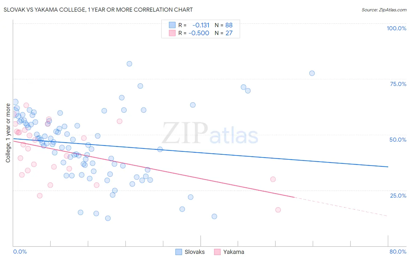 Slovak vs Yakama College, 1 year or more